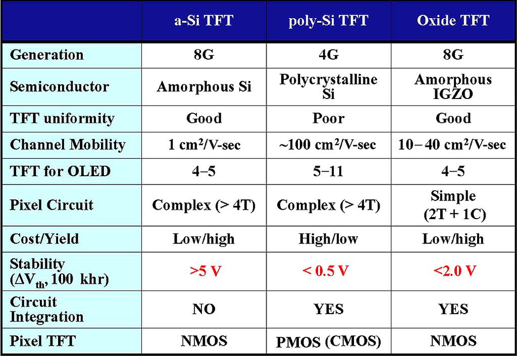 TABLE 1 Comparison of TFT technologies including a-si, poly-si, and oxide TFTs. was formed by using the photo-resist coater and developed to define the source/drain (S/D) contact region.