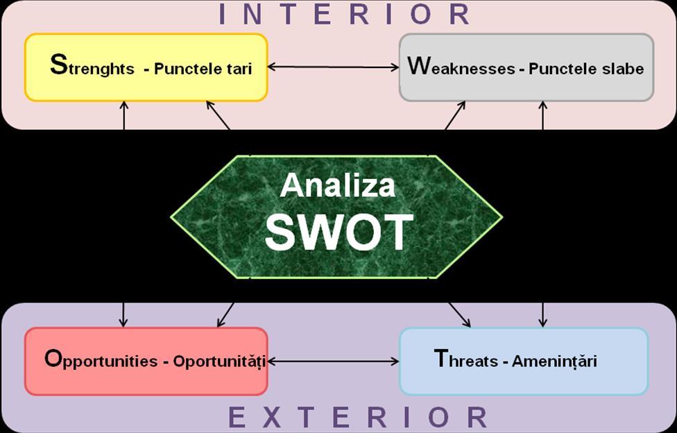 Analiza SWOT este o tehnică prin care se pot identifica punctele tari şi slabe şi se pot examina oportunităţile şi ameninţările unui proiect, ale unei acţiuni, sau acţiunile de formare a cadrelor