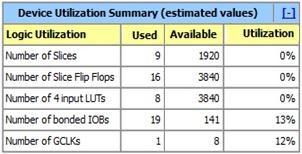 The device utilization summary table is displayed by Xilinx Design Suite soon after the RTL implementation is completed.
