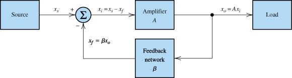 Effects of Feedback on Gain (1) Figure 9.1 Feedback amplifier.