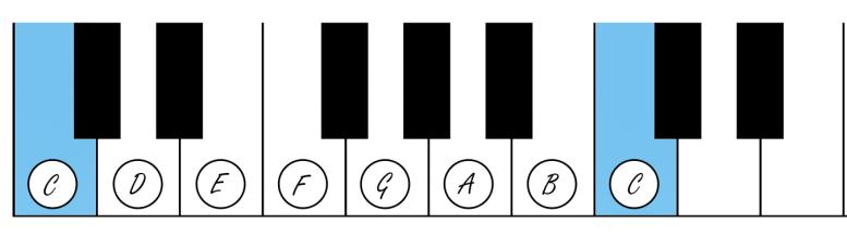 There are many different kinds of scales; Major, Example of a Major Scale: The C Major Scale Minor, Pentatonic, Chromatic, Whole Tone The most important scale is the Major Scale.
