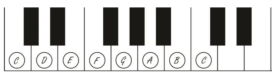 Translating, or converting, the Major Scale into numbers is as simple as starting with the 1 st note of the scale and giving it the number 1, the 2 nd note of the scale is given the number C Major