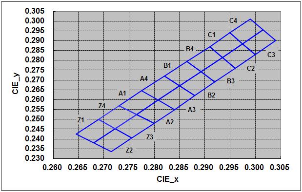 Color Ranks Table Ranks Color bin limits at IF = 20mA CIE 1931Chromaticity coordinates Ranks Color bin limits at IF = 20mA CIE 1931Chromaticity coordinates Z1 Z3 A1 A3 B1 B3 C1 C3 x 0.2690 0.2645 0.