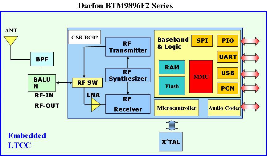 Baseband Optional EEPROM for customized settings 32Kbyte on-chip RAM allows full speed Bluetooth data transfer Internal 16MHz Crystal All packet types supported Support for Piconet,up to seven slaves