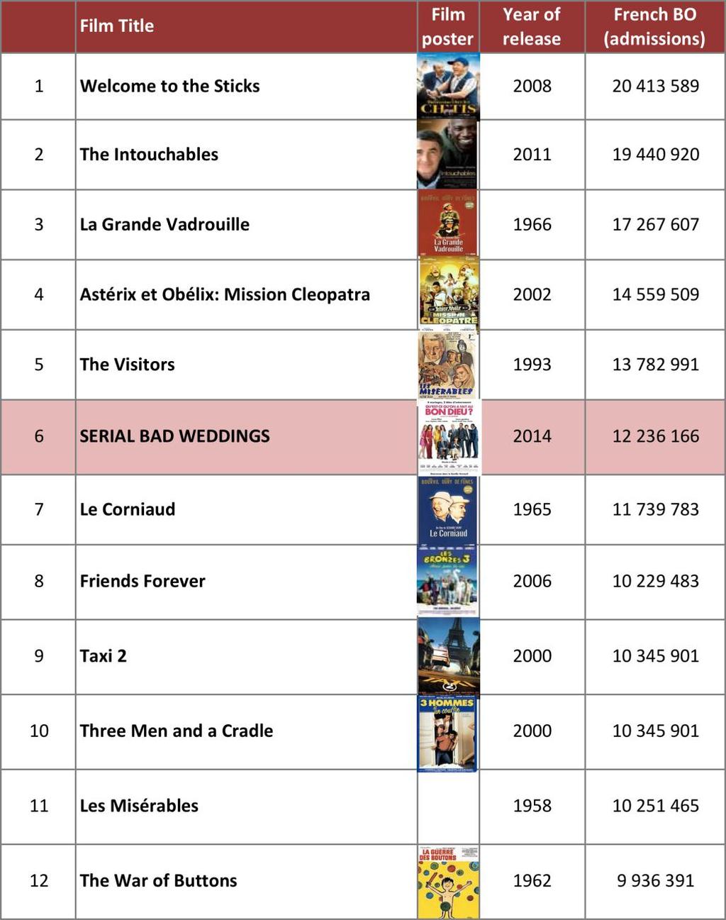 The 6 th biggest French films of all times!
