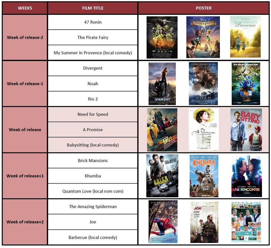 THE RELEASE STRATEGY IN FRANCE Distributed by UGC on April 16 th - 621 prints: a wide release April 16 th : a strategic release date - right before the Easter break -