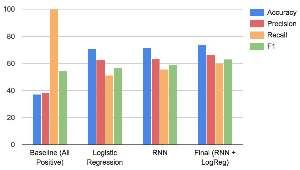 Classifier Accuracy Precision Recall F1-score Logistic Regression (train) 87.7 90.1 76.7 82.8 RNN (train) 75.0 73.8 55.2 63.2 Combined (train) 91.1 90.5 86.3 88.3 Logistic Regression (validation) 68.