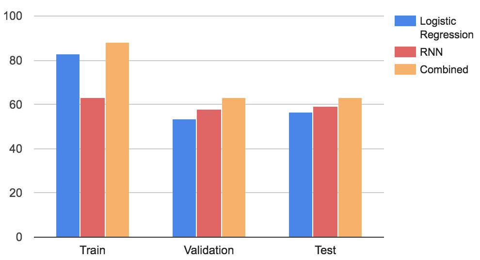 dataset and achieved higher and higher F1 scores on the test set.