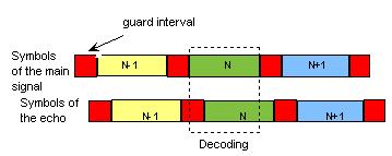 The broadcasting norms DVB-T and DVB-T2 define a modulation parameter called "guard interval" where echoes won't disturb the reception.