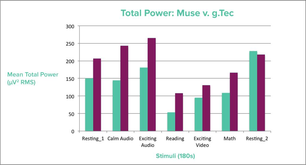 RESEARCH VALIDATION g.tec Comparison: McMaster University s LIVELab compared Muse with g.tec s research-grade gel-electrode EEG system. Both Muse and g.