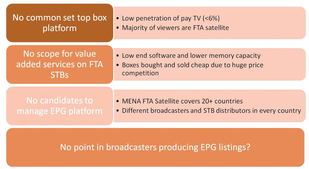 MARCH 2014 SOLVING THE MENA EPG CONUNDRUM: A STUDY OF TV LISTINGS IN THE MIDDLE EAST The MENA EPG Conundrum So what s going wrong?