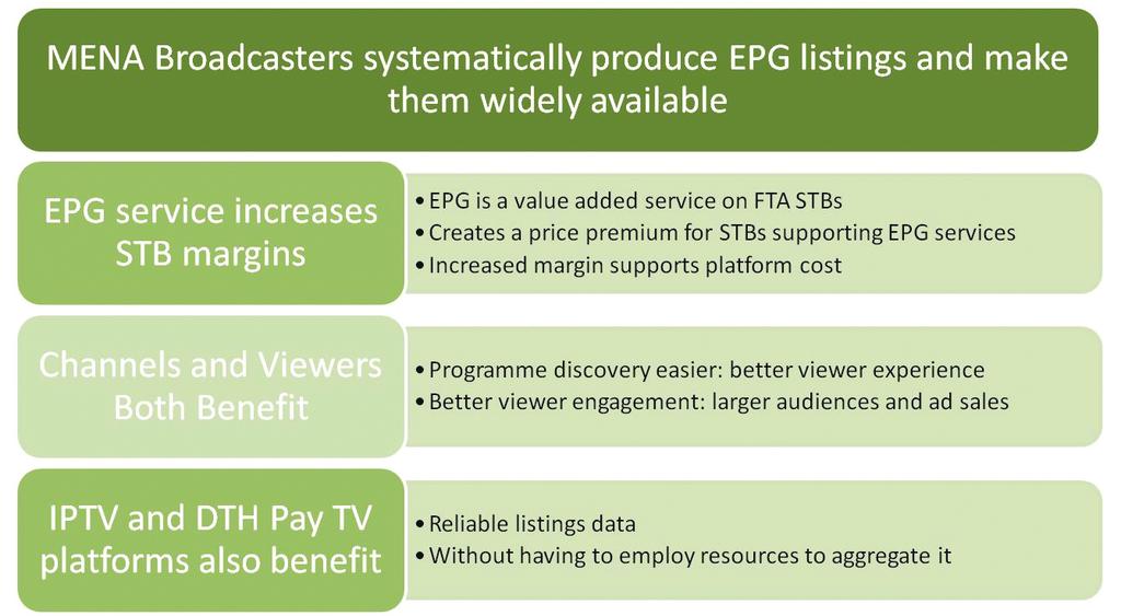 SOLVING THE MENA EPG CONUNDRUM: A STUDY OF TV LISTINGS IN THE MIDDLE EAST MARCH 2014 So let s just consider the immediate benefits to broadcasters of producing EPG listings: EPG is Free Advertising