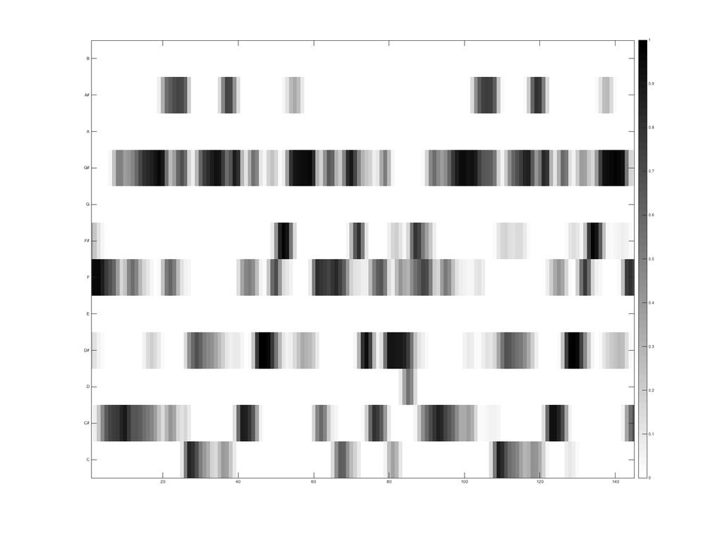 (a) Chromagram of monophonic query. (b) Chromagram of the corresponding section in the audio recording. (c) Sheet music representation of the corresponding measures. of ρ 1 = 37.3 % and ρ 10 = 67.8 %.