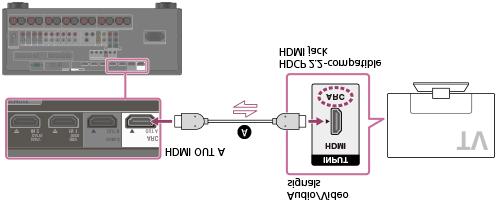 * HDMI cable (not supplied) The ARC (Audio Return Channel) function sends digital sound from a TV to the receiver using only an HDMI cable.