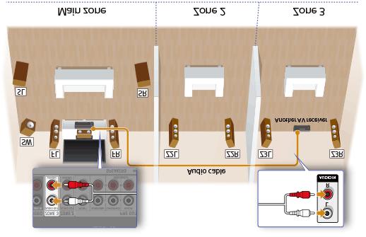 Hint You can connect one more receiver or amplifier in Zone 2 to the ZONE 2 AUDIO OUT jacks to enjoy sound in Zone 2.