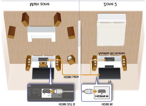 For example, audio from an AV device placed in a living room can be played in the kitchen and a terrace at the same time, or different content can be played in each of the three rooms.