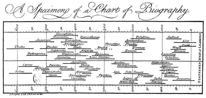 Timeline Charts Joseph Priestley English theologian, Dissenting clergyman, natural philosopher, chemist, educator, and political