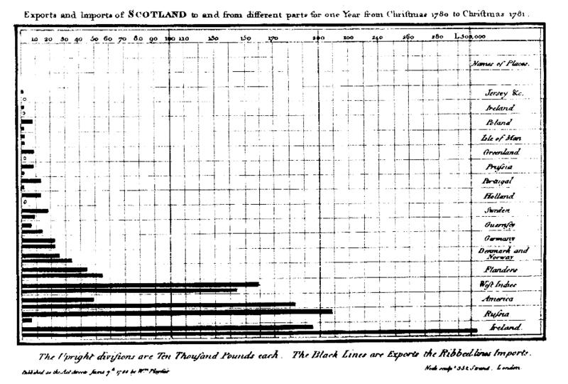 William Playfair 1786: The bar chart (Scotland's imports