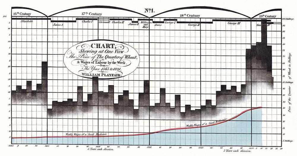 William Playfair Multivariate visualizations 1821: The weekly wages of a good