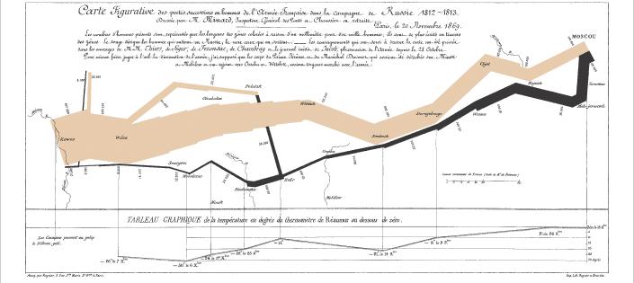 Time & Space & Data Charles Joseph Minard Map of Napoleon's March to Moscow.