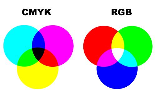 Difference Between CMYK and RGB Newton (1672): White light as the sum of spectral colors Helmholtz (1852): Additive and