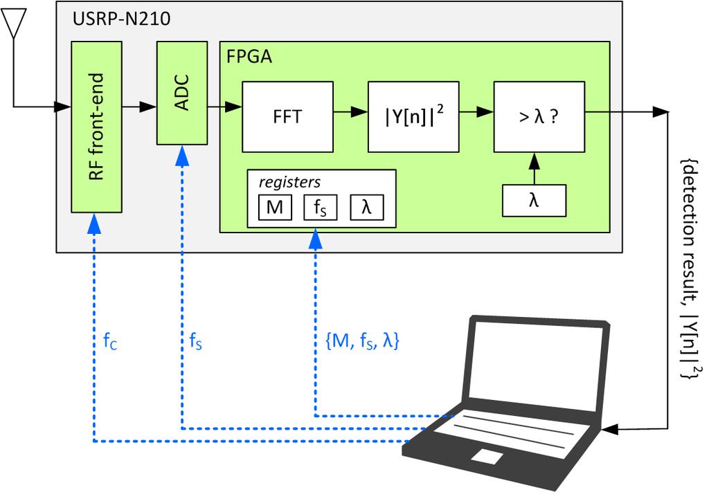 Spectrum scanner design Mixed FPGA-software architecture FPGA to perform