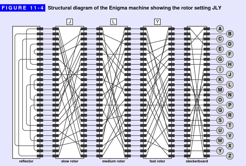 215 11.5 The internal structure of Enigma Before you can understand how cryptographers were able to break the Enigma code, you need to know something about how the machine works.