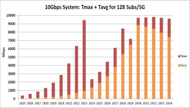DOCSIS 3.1 Tmax Dominates Tavg Dominates DOCSIS 3.0 Figure 5 Network Capacity Model Results This leads us to a Selective Subscriber Migration strategy that will need to start in the next 5-8 years.