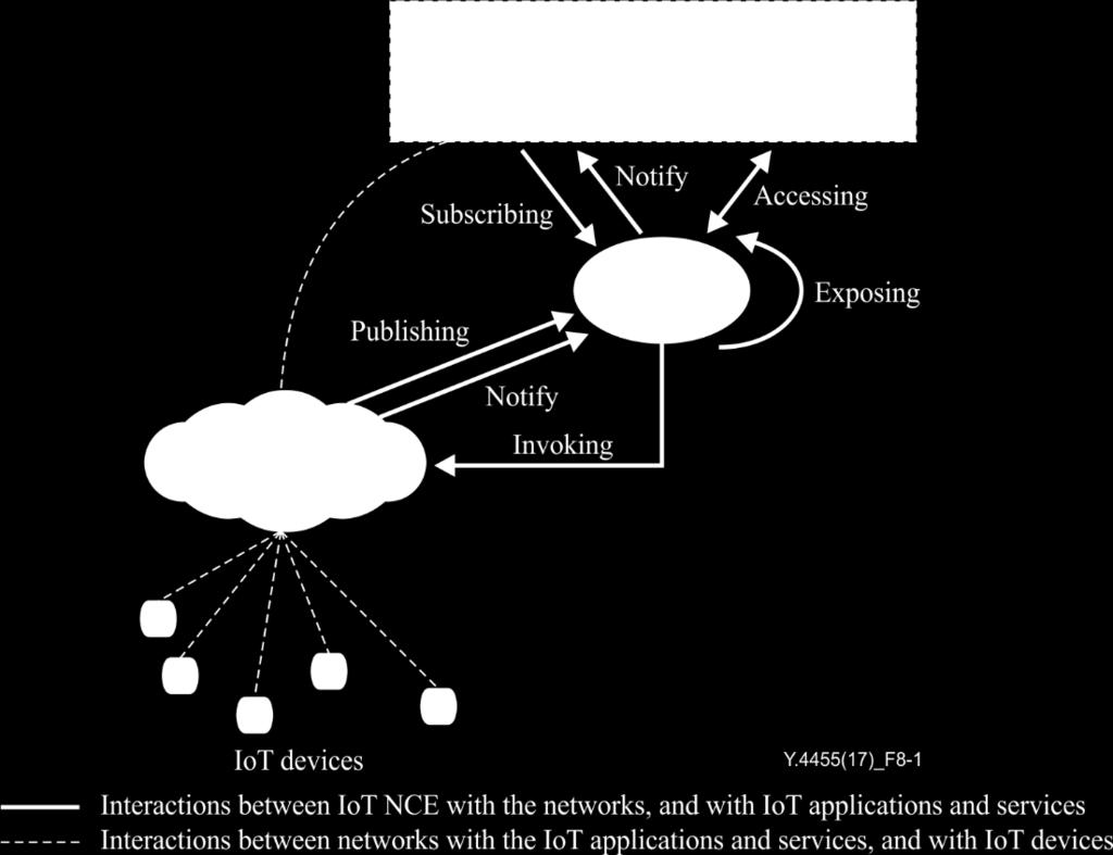 8.1 Single network working model of the Internet of things network capability exposure In the single network working model (see Figure 8-1), one network provider deploys a network (e.g., mobile network A) and also provides an IoT NCE to expose network capabilities.