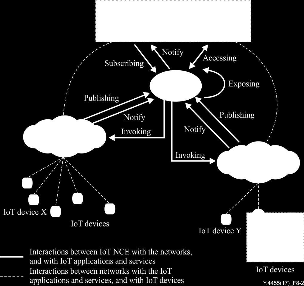 networks to invoke the network capabilities. In Figure 8-2, an IoT service has subscribed to a network capability (such as the QoS customization capability referred to in clause 7.