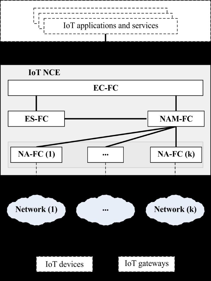 Figure 10-2 Functional components of the IoT NCE NOTE The functional components of the IoT NCE coordinate with each other by internal interfaces.