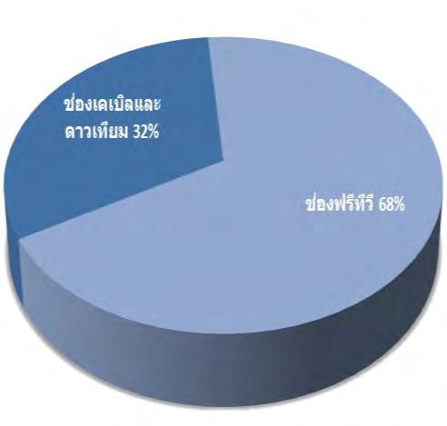 for watching Free TV channels - 68 % of Thais