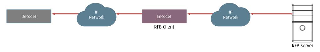 Chapter 13: Keyboard/Mouse (KbM) 13.4 Making RFB Connections The NGS-D200 encoder can run an instance of RFB client.