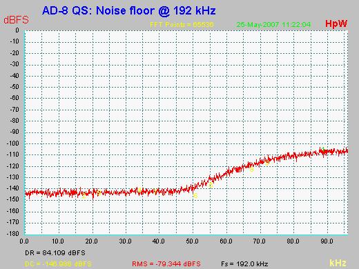 The software measures the noise of the whole frequency range, at 96 khz from 0 Hz to 48 khz (RMS unweighted), at 192 khz from 0 Hz to 96 khz.