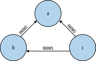 Chapter 2. Related Work 29 Figure 2.4: Graph expression representation in a diagram Cypher is inspired in SQL, given that queries are built using various clauses.