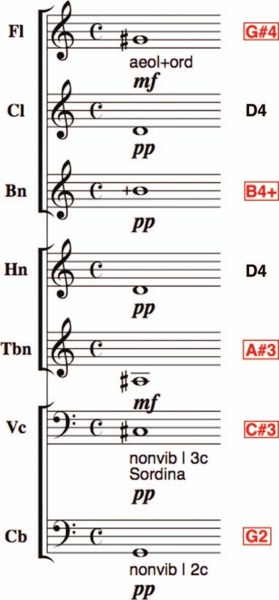 56 Gre goire Carpentier et al. The orchestration of the synthesized sound is reported on Figure 6. It contains all the pitches of the initial chord plus two D4 sounds (third harmonic of G2).