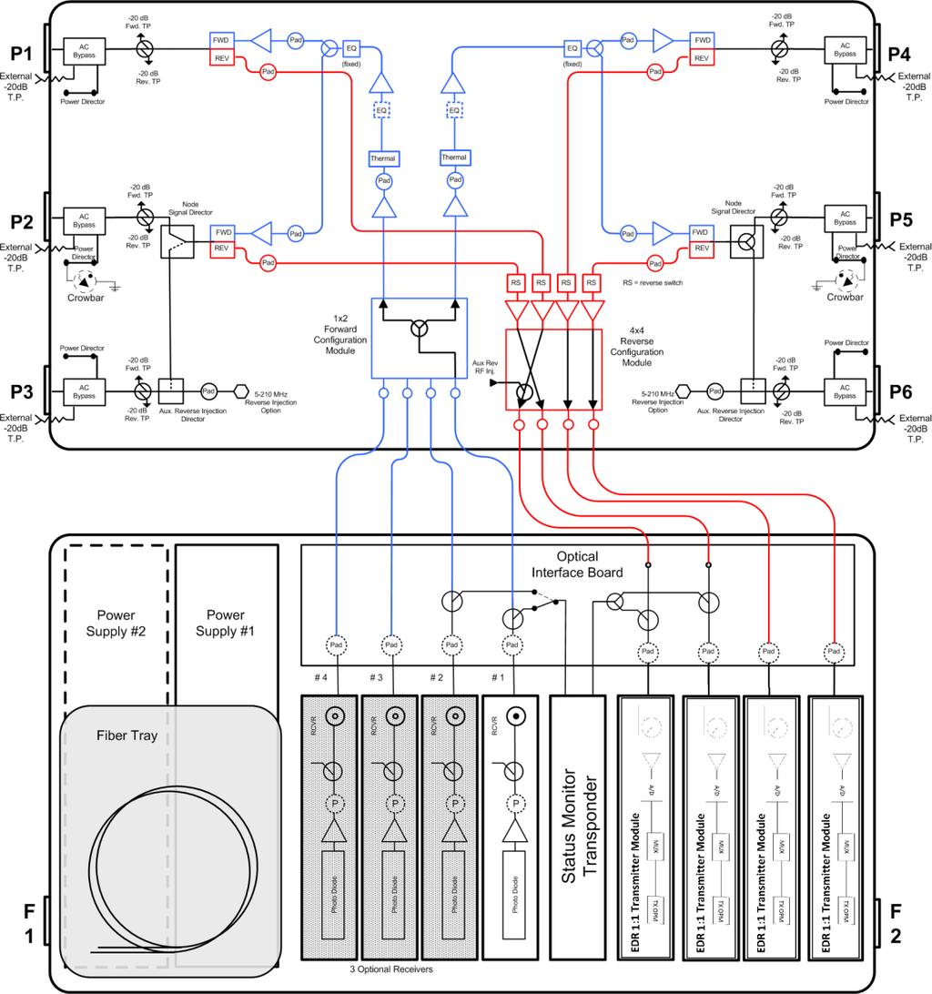 Enhanced Digital Return System Overview Full Configuration Full Configuration for EDR 1:1 Transmitter Module The following illustration shows how the GS7000 Node functions in Enhanced Digital