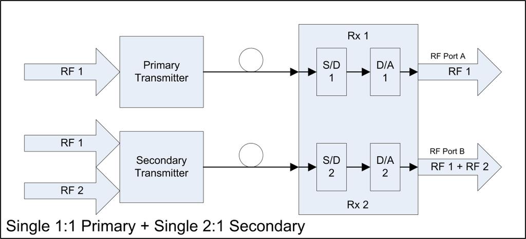 Appendix C Enhanced Digital Return Multiplexing Applications Single 2:1 on Primary + Single 1:1 on Secondary This mode is a combination of the 2:1 and 1:1 modes described above.