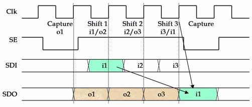 Figure 2-10 Scan Input /Output Timing The panel on the right, in Figure 2-10, begins with the capture cycle.