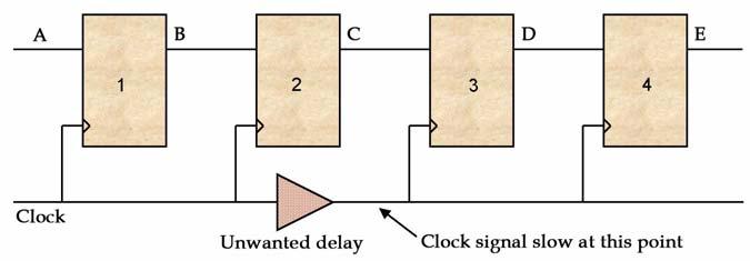 If so which pattern? Figure 2-15 Shift Test Problems - Bridge Fault Answer: This bridge will only be detected when A, B, C are all set to 1, so the 00110011 pattern does NOT detect it.
