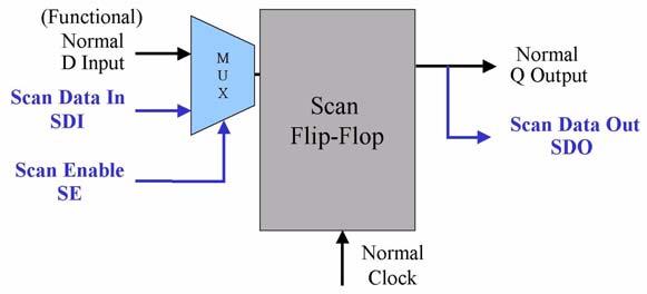 Non-Scan Logic Figure 2-2 illustrates a simple circuit containing several blocks of logic, each with its own function, and the associated sequential logic shown as FF (flip-flops).