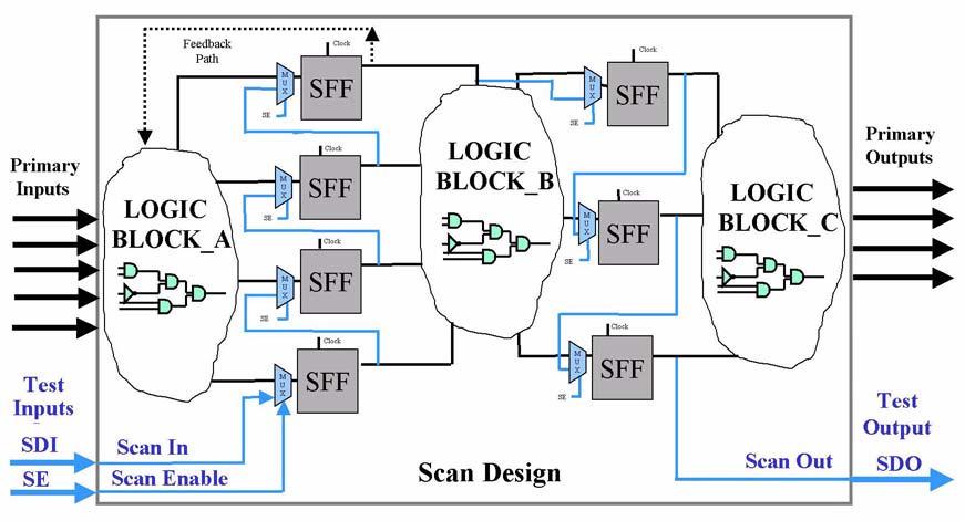 Scan Logic Figure 2-4 shows the same circuit as Figure 2-2 on page 2-3 only with Scan logic inserted. Notice that each D flop has been modified to a Scan flop, then linked together to form a chain.