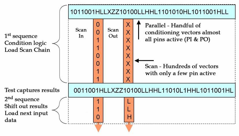 Figure 2-6 Scan Vector Sequence Scan Test Sequence As shown in Figure 2-6, a typical Scan test begins with a small number of parallel vectors applied to the device to condition the logic in