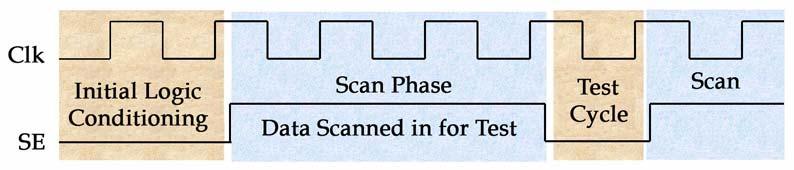 Figure 2-8 First Scan Sequence Once conditioned, SE is set high and the circuit enters Scan mode. Data are clocked into the Scan chain, via SDI, in preparation of the first test.