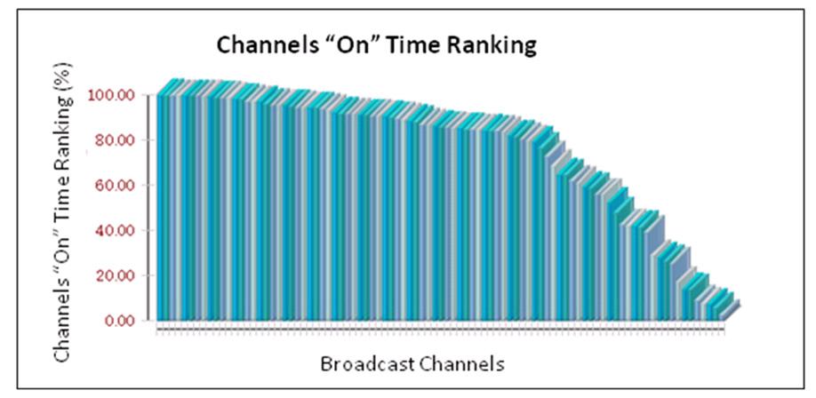 The 25 least popular broadcast channels are watched less than 50 percent of the time and should be moved to SDV reducing the overall broadcast QAM requirements.
