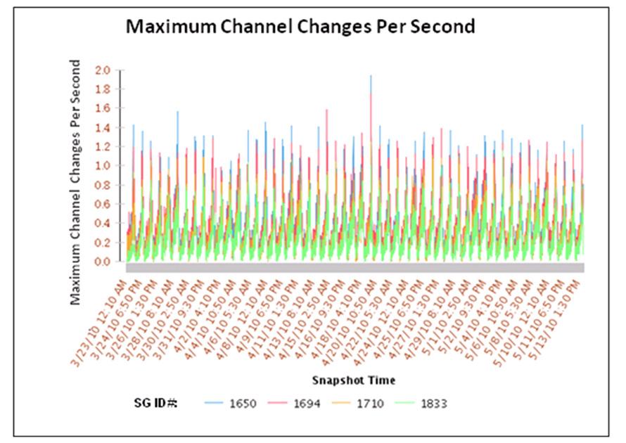Figure 6: Historical View of the SDV QAM Utilization per SG The number of channel change requests handled by the SDV system is presented in Figure 7.