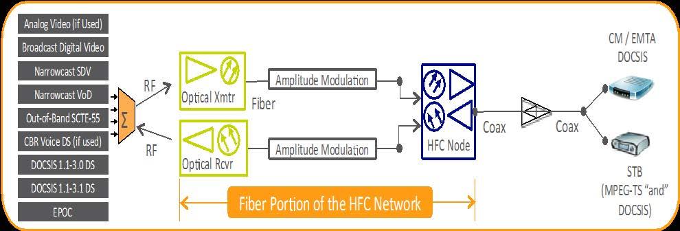 The optical capabilities of HFC have many dependencies, variables, and trade-offs to determine the HFC optical link performance.