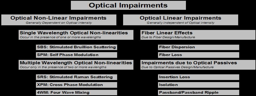 Figure 6: Identifying Optical Impairments for Amplitude Modulated (AM) Optics Important Takeaway Regarding CAA using AM Optics We compare single wavelength systems, multiple wavelength systems,
