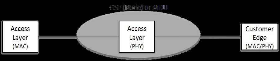 OSP)(Node))or)MDU) Access) Layer) (MAC/PHY)) Customer) Edge) (MAC/PHY)) Figure 7: Distributed Access Layer Reference Architecture Figure 8: Partial Distributed Access Layer Reference Architecture