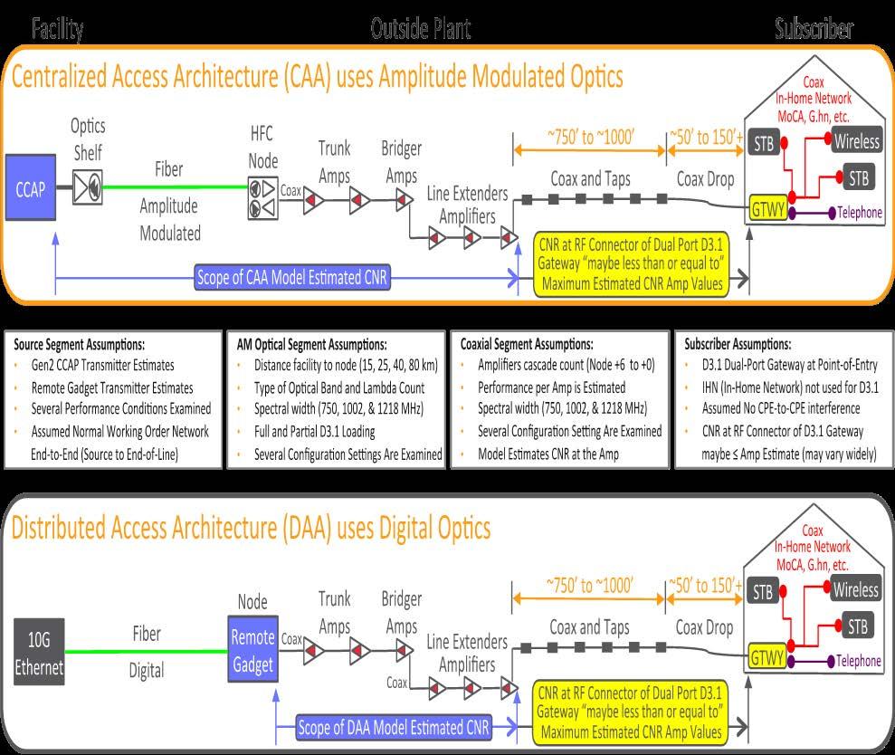 Figure 14: Diagram and Assumptions to Scope of DOCSIS 3.